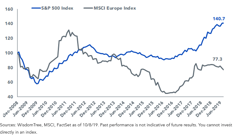 Can Europe S Dismal Decade Turn Around Seeking Alpha