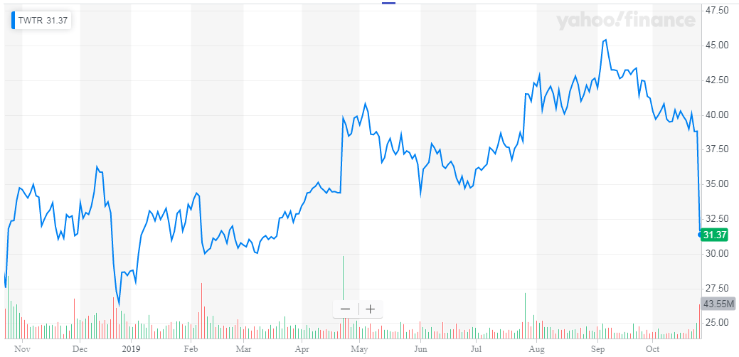 Twitter: Buying The Pullback (Private:TWTR-DEFUNCT-1359) | Seeking Alpha