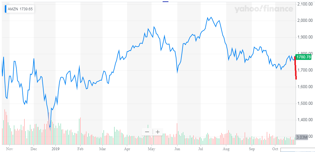 Amazon: We Have A Problem (NASDAQ:AMZN) | Seeking Alpha