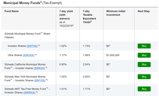 PRCXX And SWVXX: These Funds Guarantee Higher Returns, From Schwab And ...