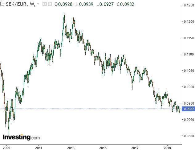 1000 Sek In Eur 1000 Swedish Kronor SEK To Euros EUR Today