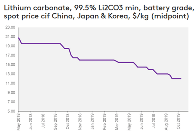 Lithium Junior Miner News For The Month Of October 2019