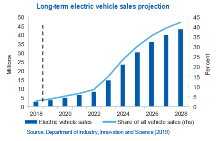 EV Sales Forecasts