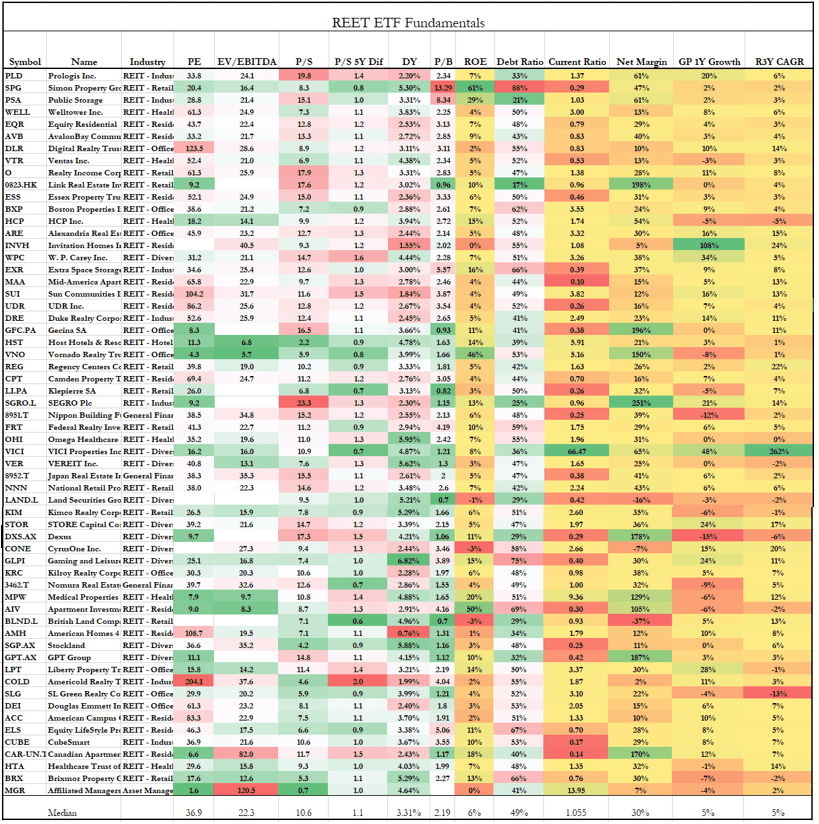 REET: REIT Stock Prices Saying 'Goodbye' To Fundamentals (NYSEARCA:REET