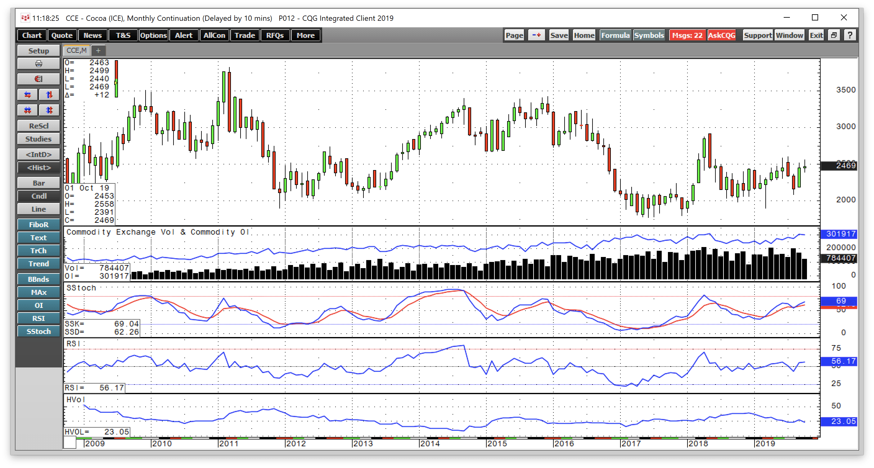 Cocoa Runs Into Selling, And A Look At NIB iPath Bloomberg Cocoa