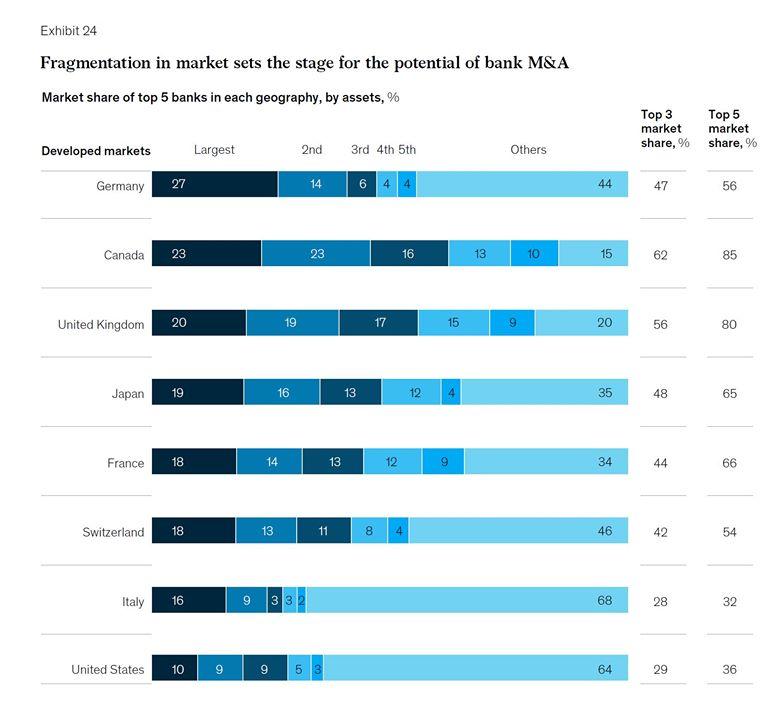 Outline Of "McKinsey Global Banking Annual Review 2019 " | Seeking Alpha