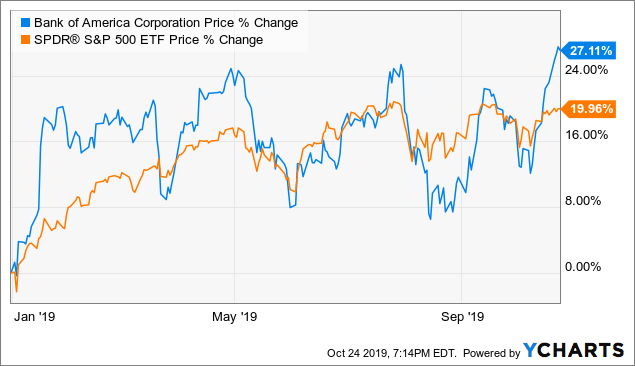 Bac Stock Price History Chart