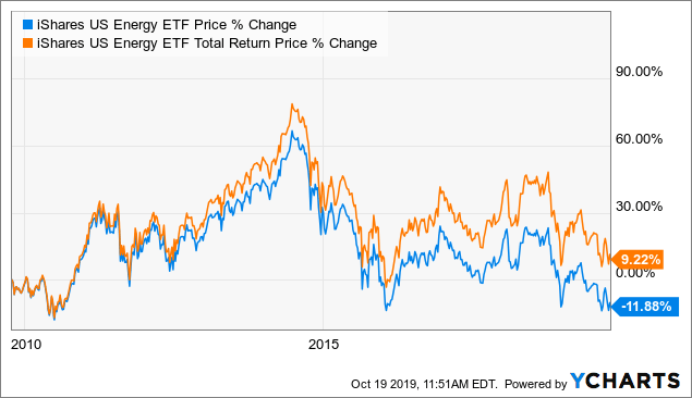 IShares U.S. Energy ETF Is Significantly Discounted (NYSEARCA:IYE ...