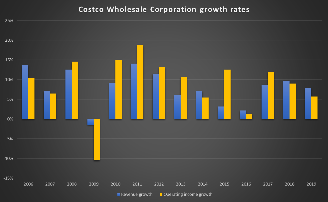 Making Sense Of The Costco Valuation Craze A Superb But Overpriced