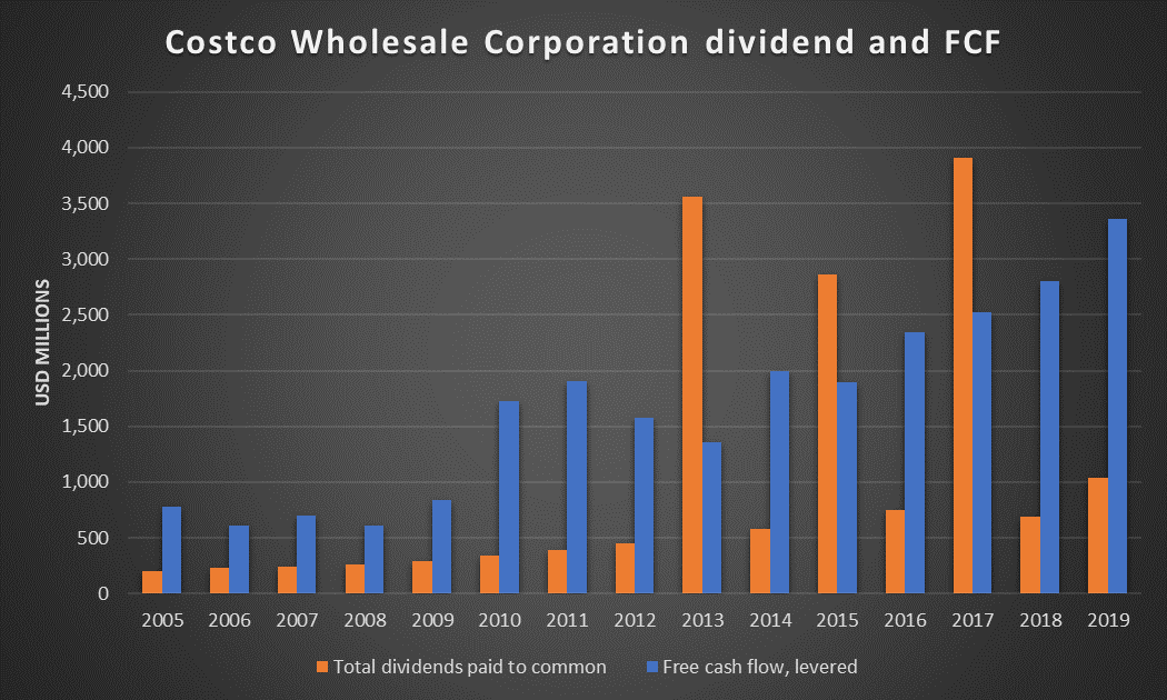 Making Sense Of The Costco Valuation Craze A Superb But Overpriced