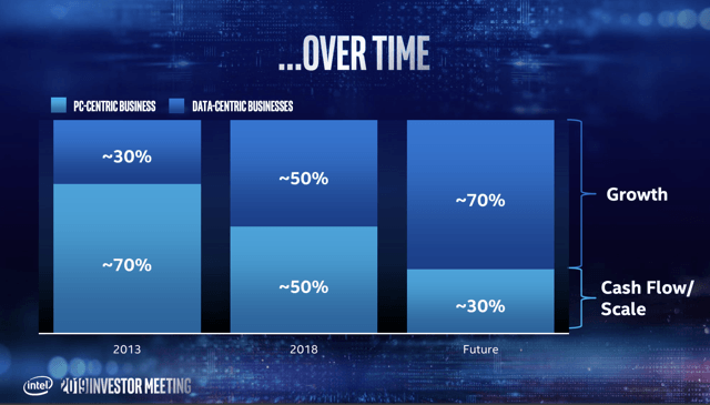 Intel Data Centric Group