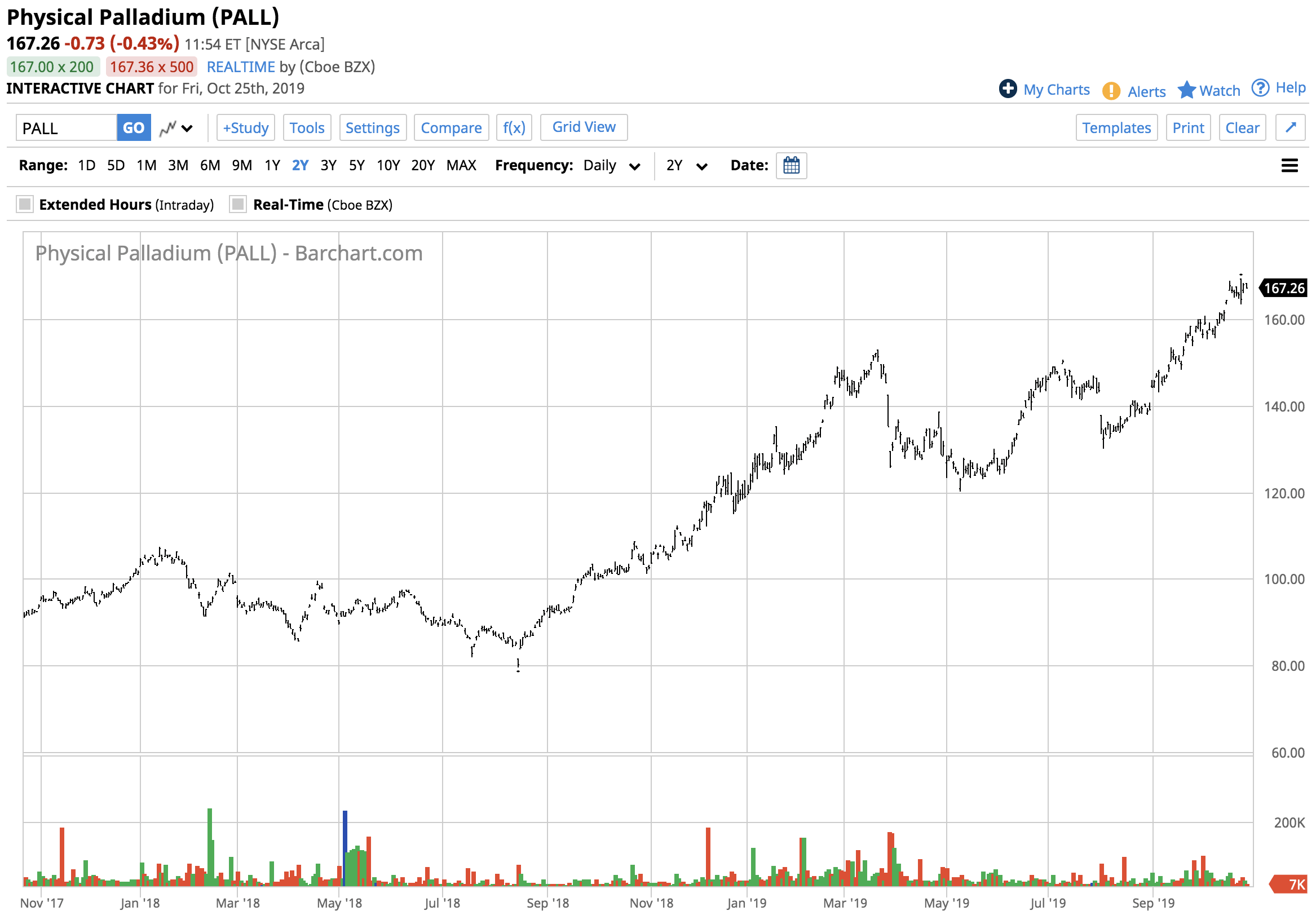 Pall Stock Chart
