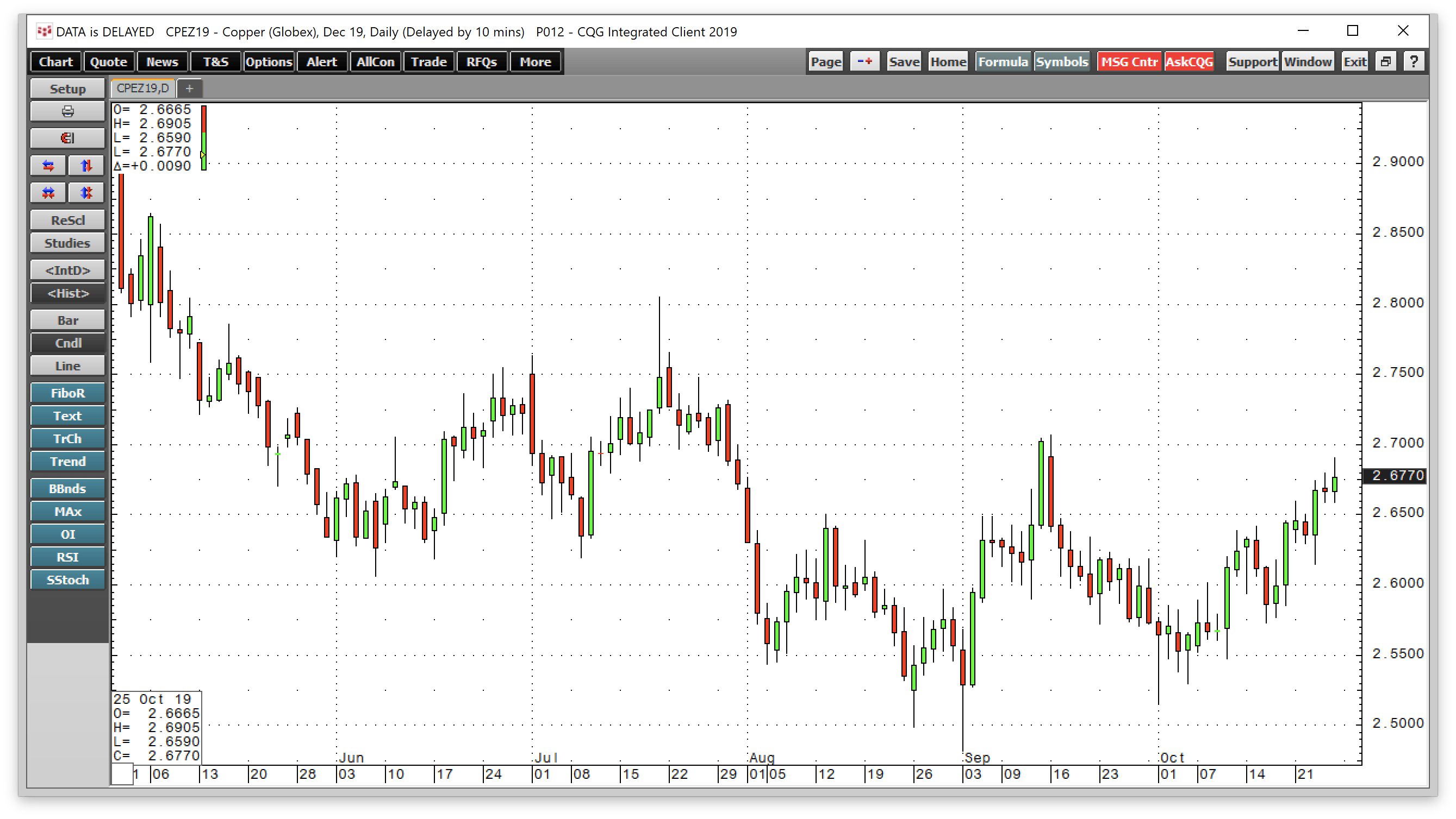 Copper Intraday Chart