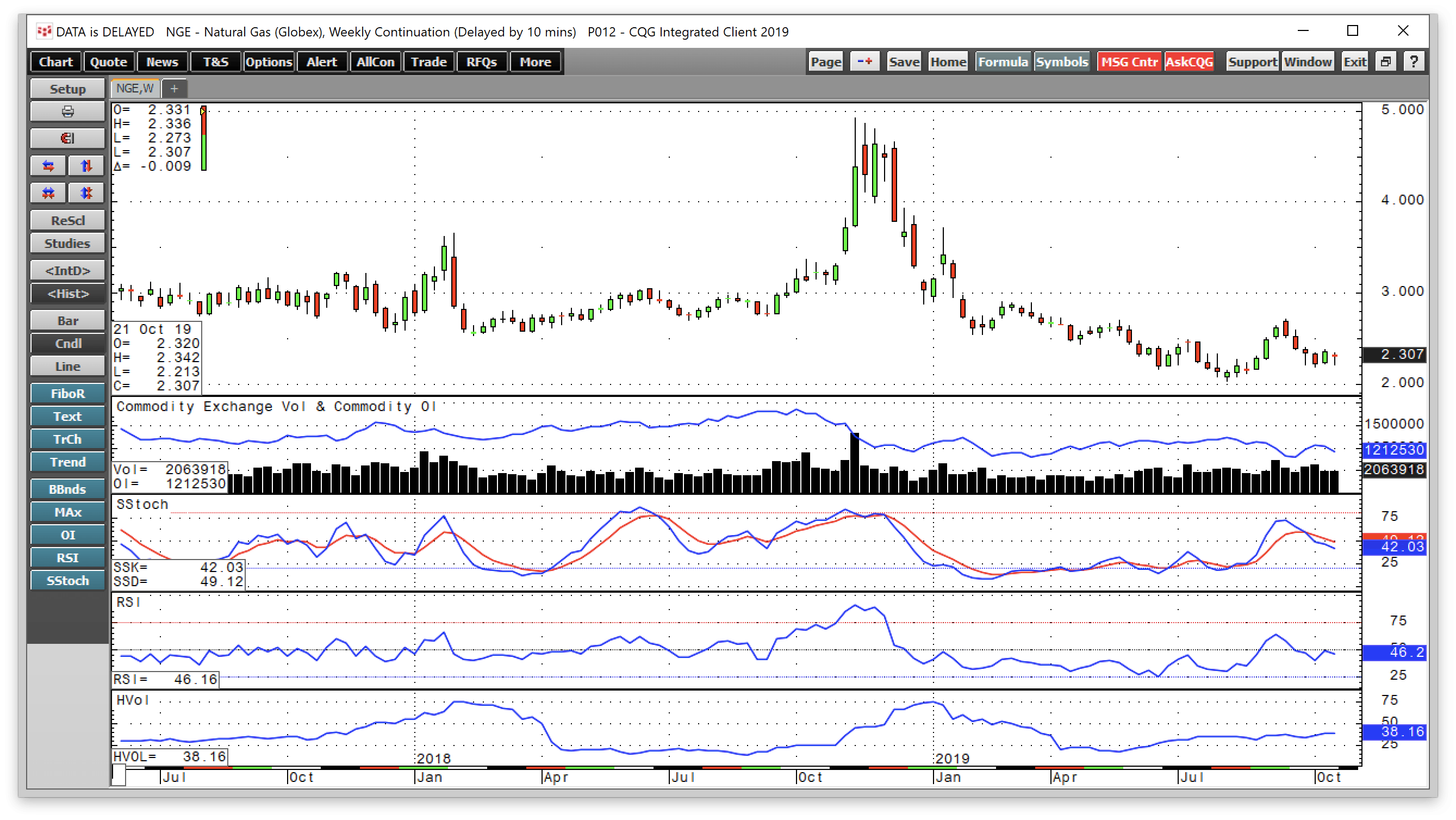 Natural Gas Commodity Chart