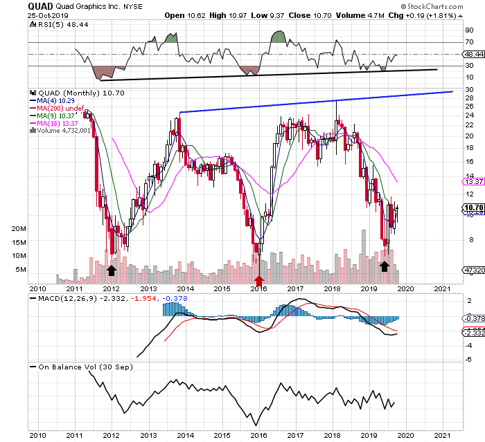 Quad/Graphics' Downside Looks Limited (NYSE:QUAD) | Seeking Alpha