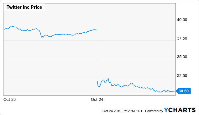 Twitter Price Chart