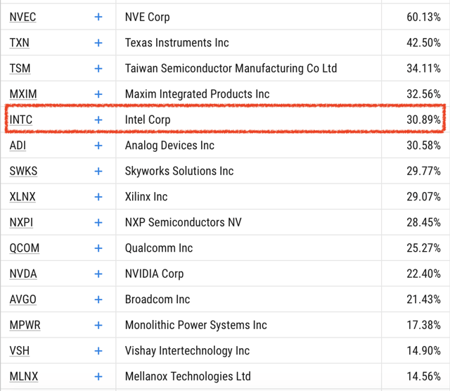 INTC operating margins