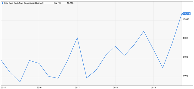 INTC Cash Flow