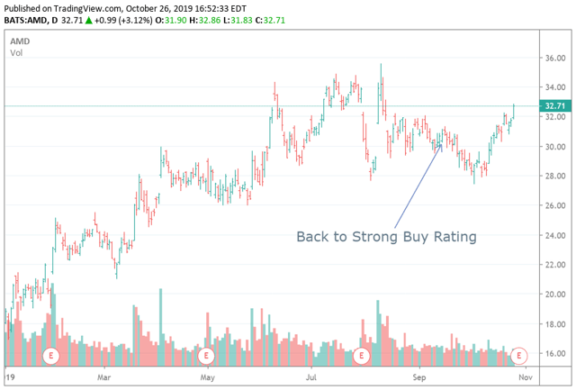 AMD Chart Strong Buy Rating