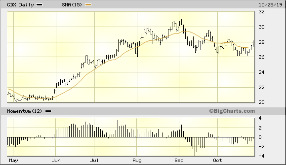 VanEck Vectors Gold Miners ETF