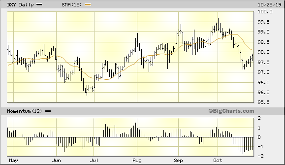 U.S. Dollar Index