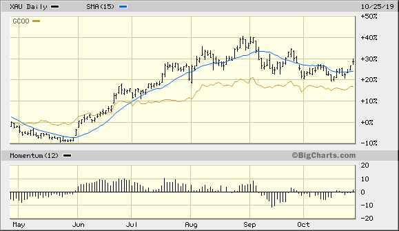 PHLX Gold/Silver Index vs. Gold
