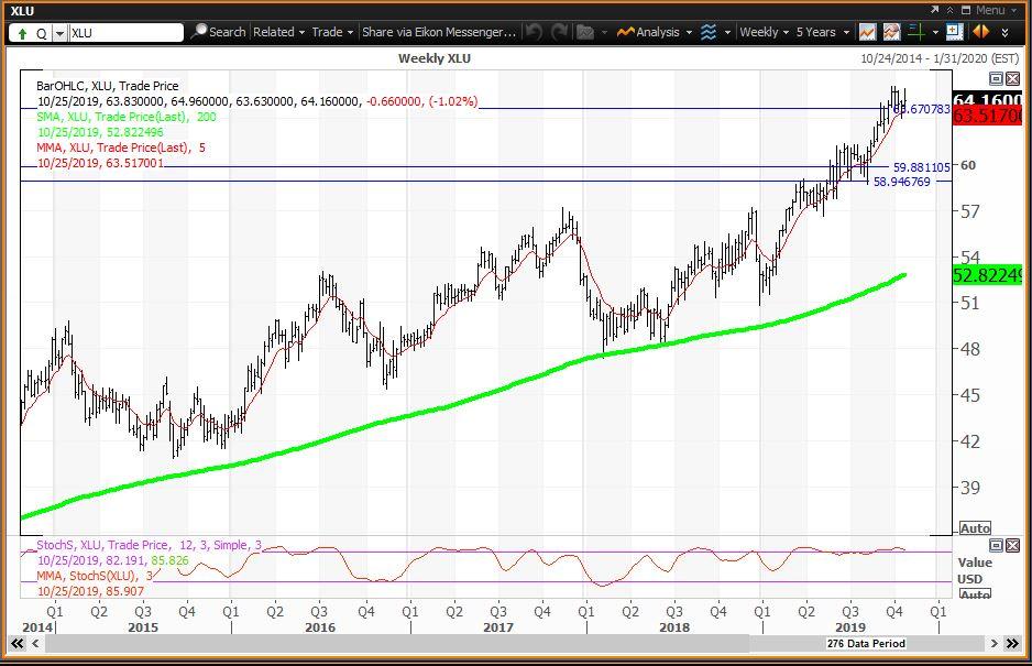 The Treasury Bond, Utilities And Junk Bond ETFs Remain In Trading Ranges Seeking Alpha