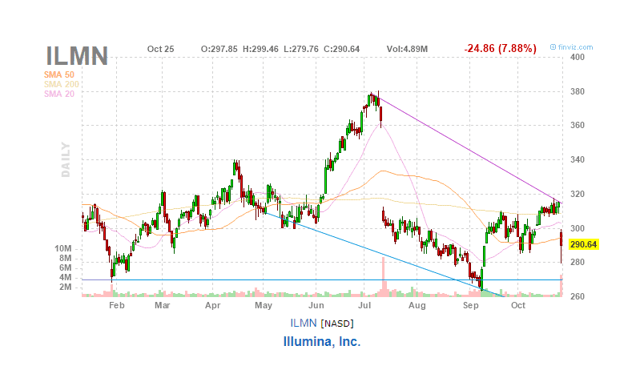 Illumina Share Price Nasdaq