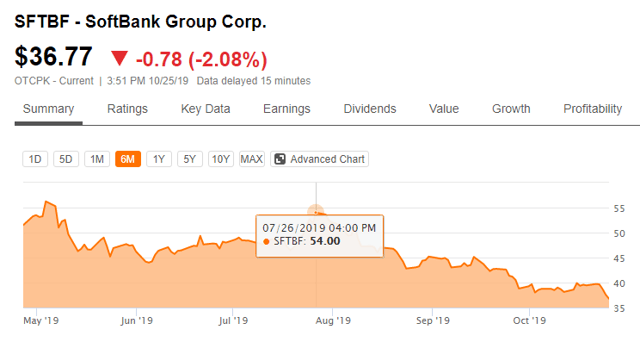 Softbank Stock Chart