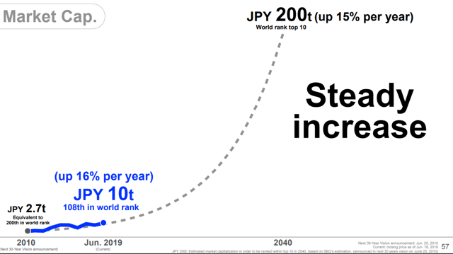 Softbank Stock Chart