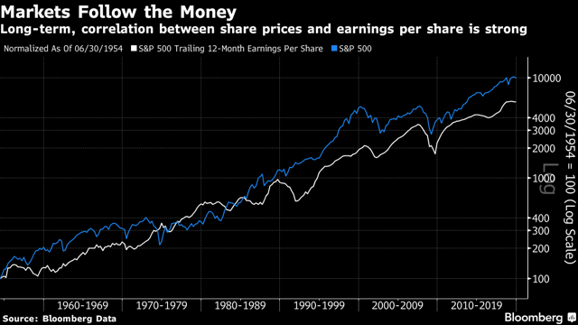 S&P 500 earnings