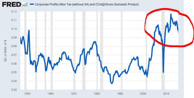 corporate profits