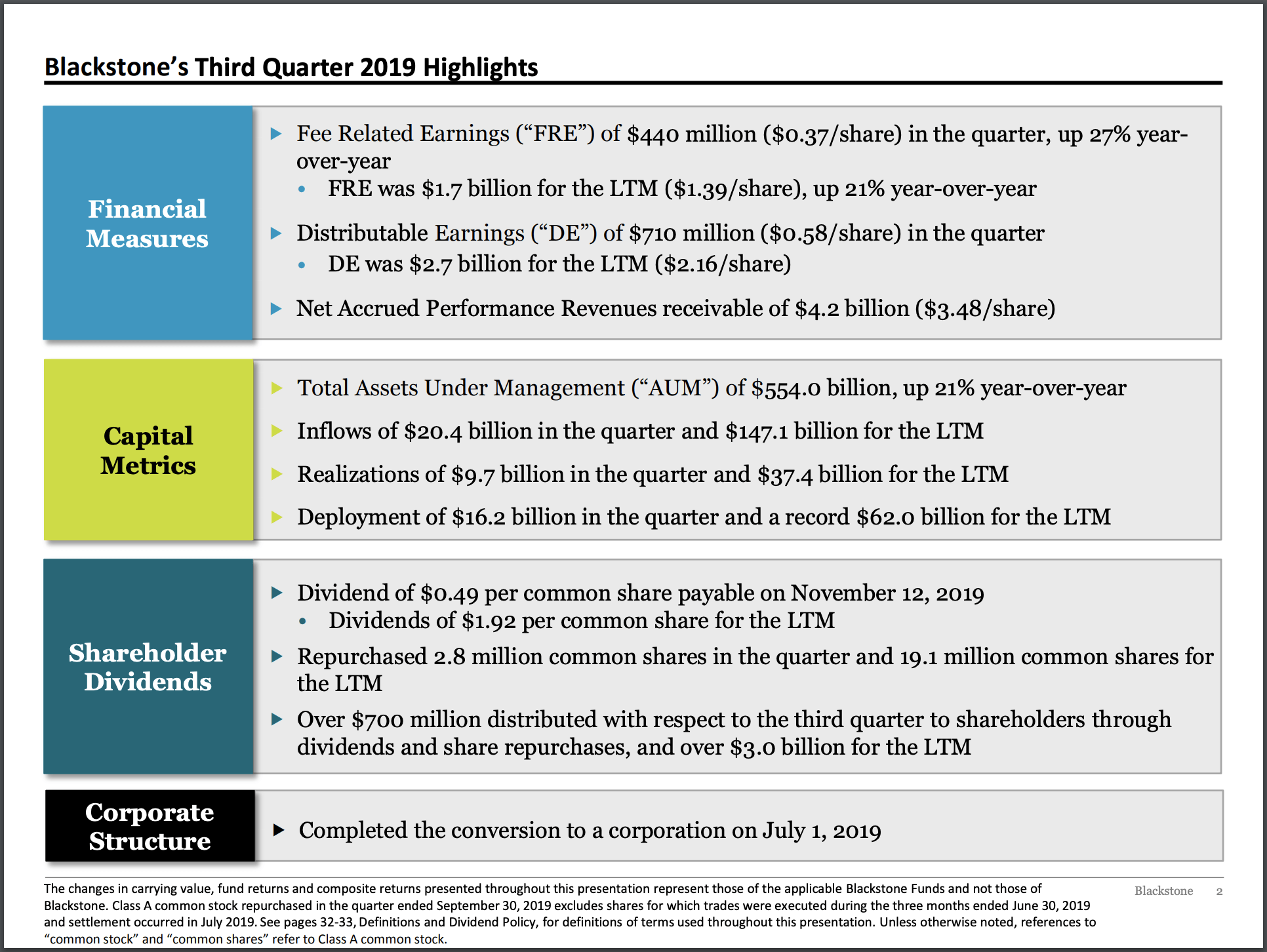 Blackstone: A Solid Performer Overreaching On Spent Momentum (NYSE:BX ...