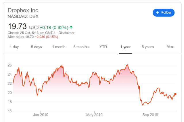 dropbox inc stock price