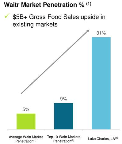 Waitr: Outsize Returns More Likely Than Bankruptcy – Eatzy