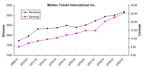 Mettler-Toledo revenue and earnings chart