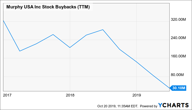 Previewing Murphy USA's Q3 Earnings: Temporary Tailwinds Boost Its ...