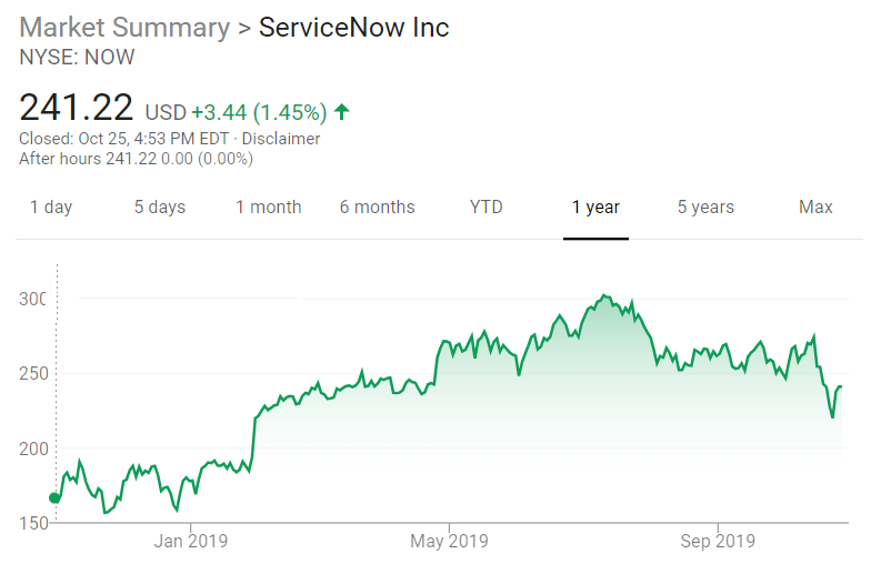 Servicenow deals stock price