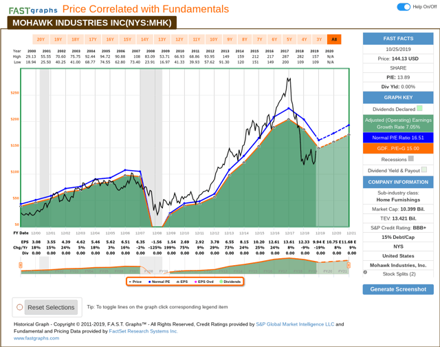Revisiting My Mohawk Industries Investment One Year Later (NYSEMHK
