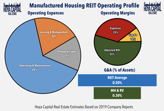 manufactured housing reits operating