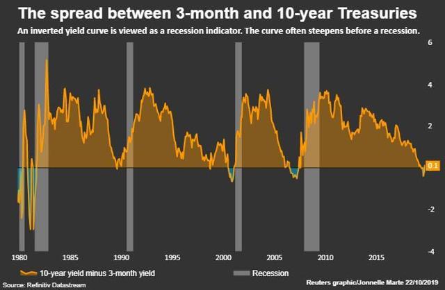 Spread between 3-month and 10-year Treasuries