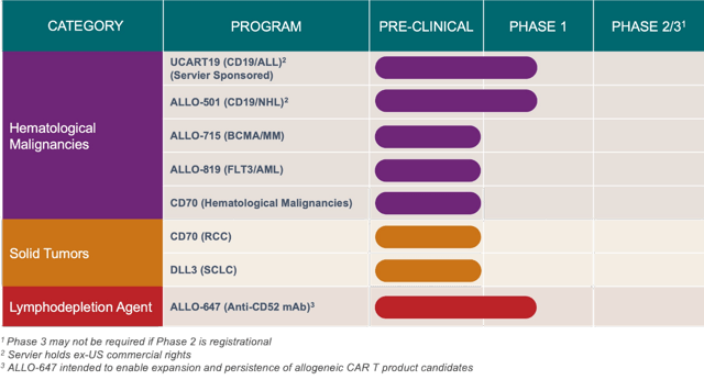 Allogene Therapeutics: Stay On The Sidelines On This Until 2020 (NASDAQ ...