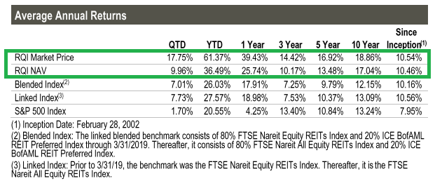 Cohen & Steers Quality Income Realty Fund: Caution With Premium To NAV ...