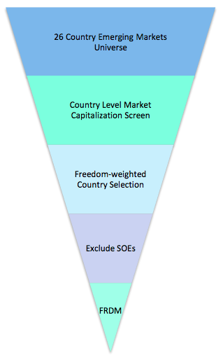 The Freedom 100 ETF: Invest In The Most Free Countries In The Emerging ...