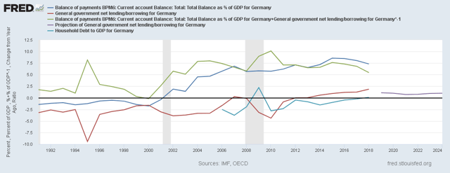 German sectoral flows