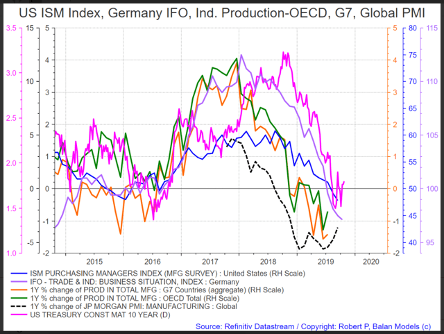German IFO and World PMI growth rates