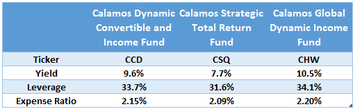 A Comparison Of 3 Calamos Closed End Funds Seeking Alpha