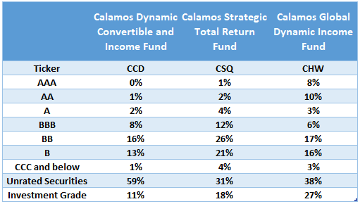 Calamos closed end funds