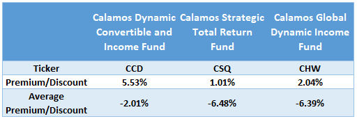 A Comparison Of 3 Calamos Closed End Funds Seeking Alpha