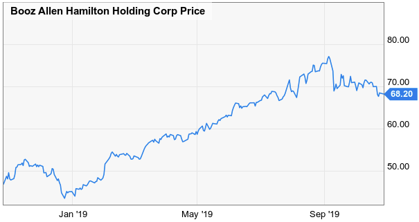 Dividend Growth Stocks Of Tomorrow Booz Allen Hamilton Holding